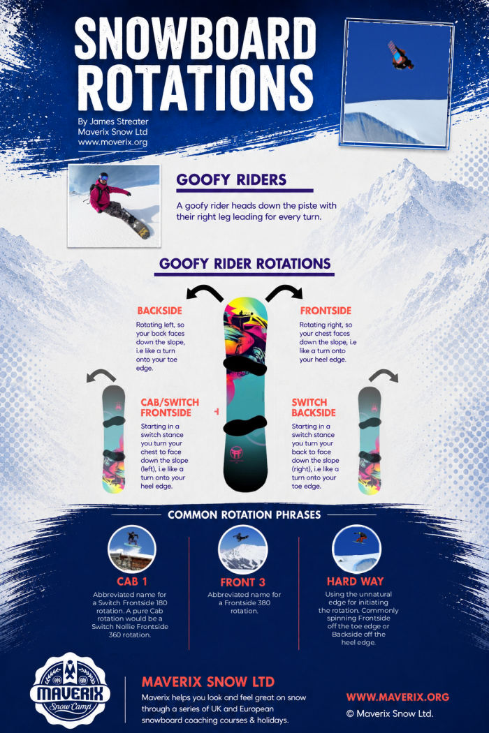 Snowboard Rotations